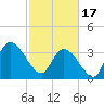 Tide chart for ICWW, Minim Creek entrance., North Santee Bay, Santee River, South Carolina on 2024/02/17