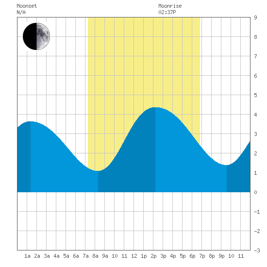 Tide chart for ICWW, Minim Creek entrance., North Santee Bay on 2024/10/10