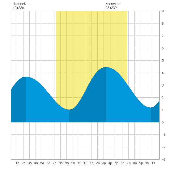 Tide chart for ICWW, Minim Creek entrance., North Santee Bay on 2024/10/11