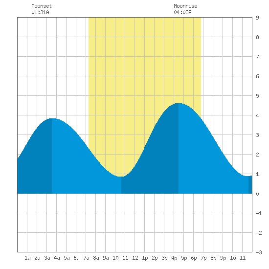 Tide chart for ICWW, Minim Creek entrance., North Santee Bay on 2024/10/12