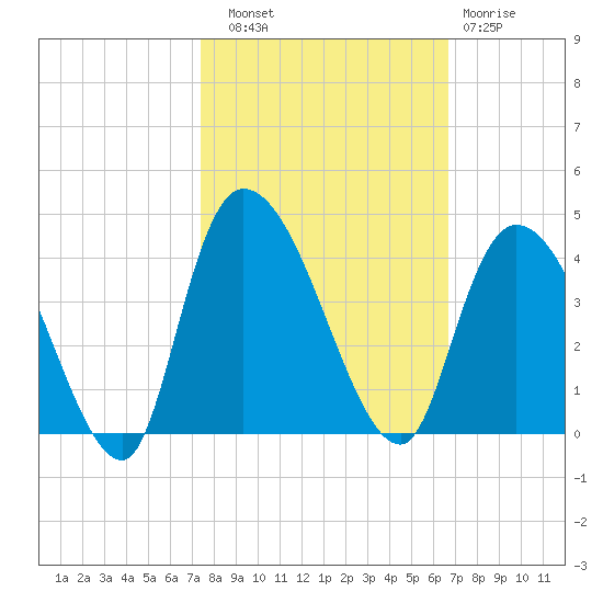Tide chart for ICWW, Minim Creek entrance., North Santee Bay on 2024/10/18