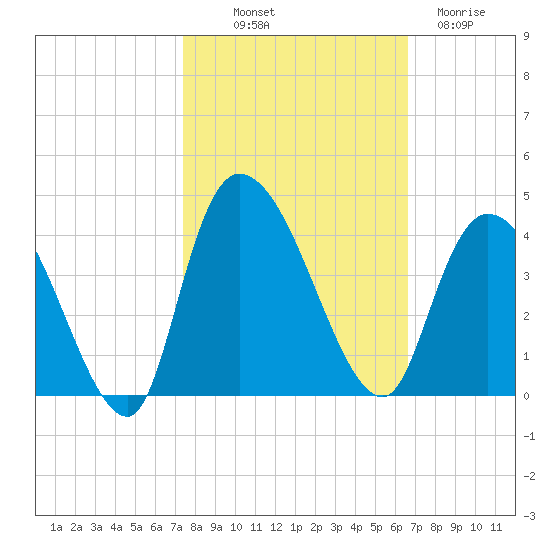 Tide chart for ICWW, Minim Creek entrance., North Santee Bay on 2024/10/19