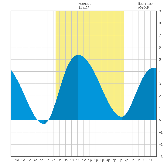 Tide chart for ICWW, Minim Creek entrance., North Santee Bay on 2024/10/20