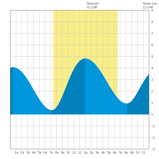 Tide chart for ICWW, Minim Creek entrance., North Santee Bay on 2024/10/22