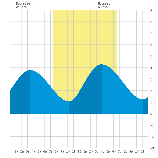 Tide chart for ICWW, Minim Creek entrance., North Santee Bay on 2024/10/25