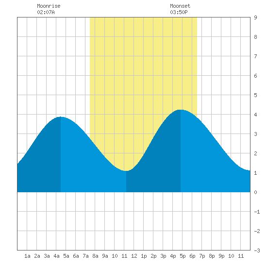 Tide chart for ICWW, Minim Creek entrance., North Santee Bay on 2024/10/26