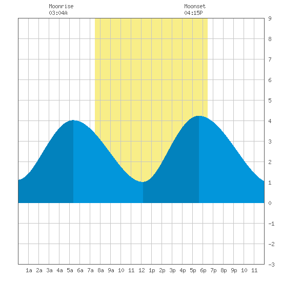 Tide chart for ICWW, Minim Creek entrance., North Santee Bay on 2024/10/27