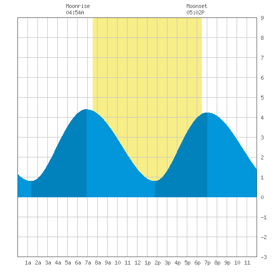 Tide chart for ICWW, Minim Creek entrance., North Santee Bay on 2024/10/29