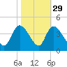 Tide chart for ICWW, Minim Creek entrance., North Santee Bay, South Carolina on 2024/10/29