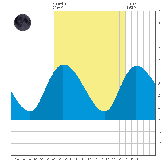 Tide chart for ICWW, Minim Creek entrance., North Santee Bay on 2024/10/02