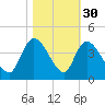Tide chart for ICWW, Minim Creek entrance., North Santee Bay, South Carolina on 2024/10/30