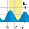 Tide chart for ICWW, Minim Creek entrance., North Santee Bay, South Carolina on 2024/10/31
