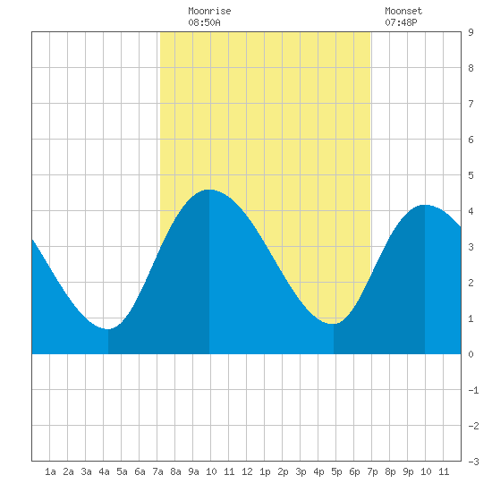 Tide chart for ICWW, Minim Creek entrance., North Santee Bay on 2024/10/04