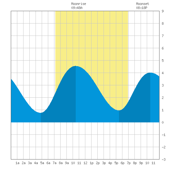 Tide chart for ICWW, Minim Creek entrance., North Santee Bay on 2024/10/05