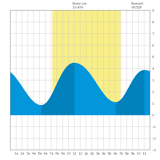 Tide chart for ICWW, Minim Creek entrance., North Santee Bay on 2024/10/06