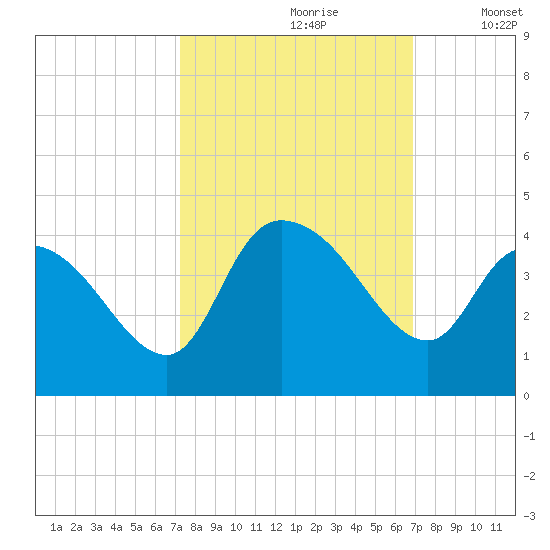 Tide chart for ICWW, Minim Creek entrance., North Santee Bay on 2024/10/08