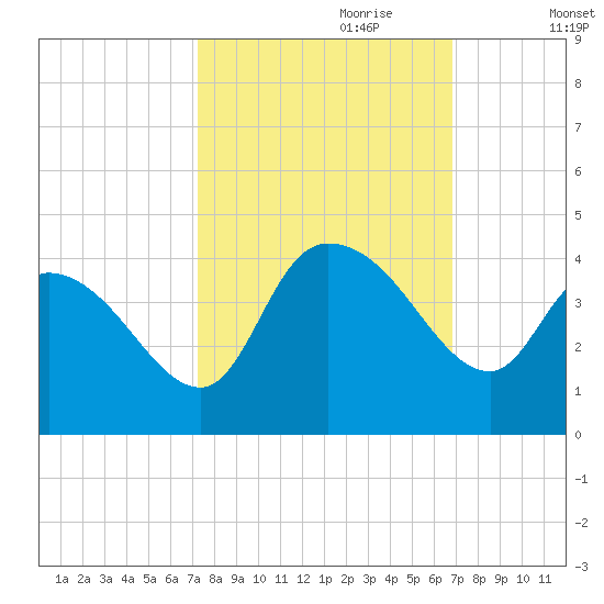 Tide chart for ICWW, Minim Creek entrance., North Santee Bay on 2024/10/09