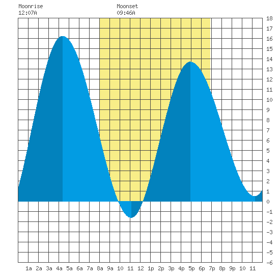 Tide Chart for 2021/03/3