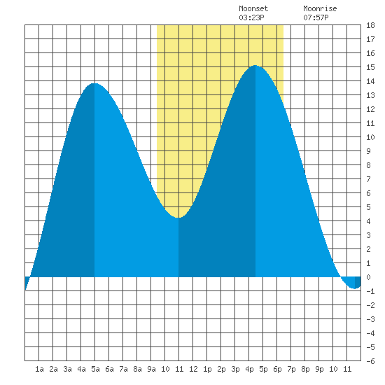 Tide Chart for 2023/11/1