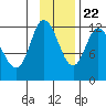 Tide chart for Mining Camp, Uyak Bay, Alaska on 2023/11/22