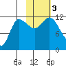 Tide chart for Mining Camp, Uyak Bay, Alaska on 2023/11/3