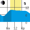 Tide chart for Mining Camp, Uyak Bay, Alaska on 2023/11/5