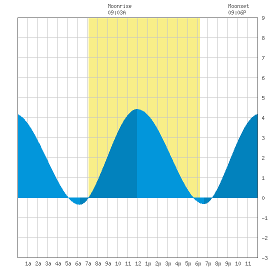 Tide Chart for 2021/02/14