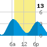 Tide chart for Mink Creek entrance, Nassau River, Florida on 2022/01/13