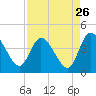 Tide chart for Mink Creek entrance, Nassau River, Florida on 2022/08/26