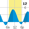 Tide chart for Mink Creek entrance, Nassau River, Florida on 2024/01/12