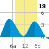 Tide chart for Mink Creek entrance, Nassau River, Florida on 2024/01/19