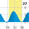 Tide chart for Mink Creek entrance, Nassau River, Florida on 2024/01/27