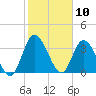 Tide chart for Mink Creek entrance, Florida on 2025/02/10