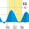 Tide chart for Mink Creek entrance, Florida on 2025/02/11