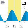 Tide chart for Mink Creek entrance, Florida on 2025/02/12