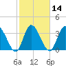 Tide chart for Mink Creek entrance, Florida on 2025/02/14