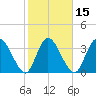 Tide chart for Mink Creek entrance, Florida on 2025/02/15