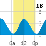 Tide chart for Mink Creek entrance, Florida on 2025/02/16