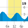 Tide chart for Mink Creek entrance, Florida on 2025/02/19