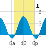 Tide chart for Mink Creek entrance, Florida on 2025/02/1
