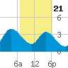 Tide chart for Mink Creek entrance, Florida on 2025/02/21