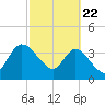 Tide chart for Mink Creek entrance, Florida on 2025/02/22