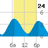 Tide chart for Mink Creek entrance, Florida on 2025/02/24