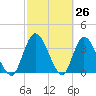 Tide chart for Mink Creek entrance, Florida on 2025/02/26