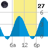 Tide chart for Mink Creek entrance, Florida on 2025/02/27