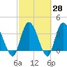 Tide chart for Mink Creek entrance, Florida on 2025/02/28