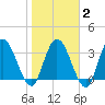 Tide chart for Mink Creek entrance, Florida on 2025/02/2