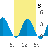 Tide chart for Mink Creek entrance, Florida on 2025/02/3