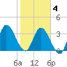 Tide chart for Mink Creek entrance, Florida on 2025/02/4