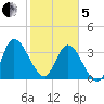 Tide chart for Mink Creek entrance, Florida on 2025/02/5